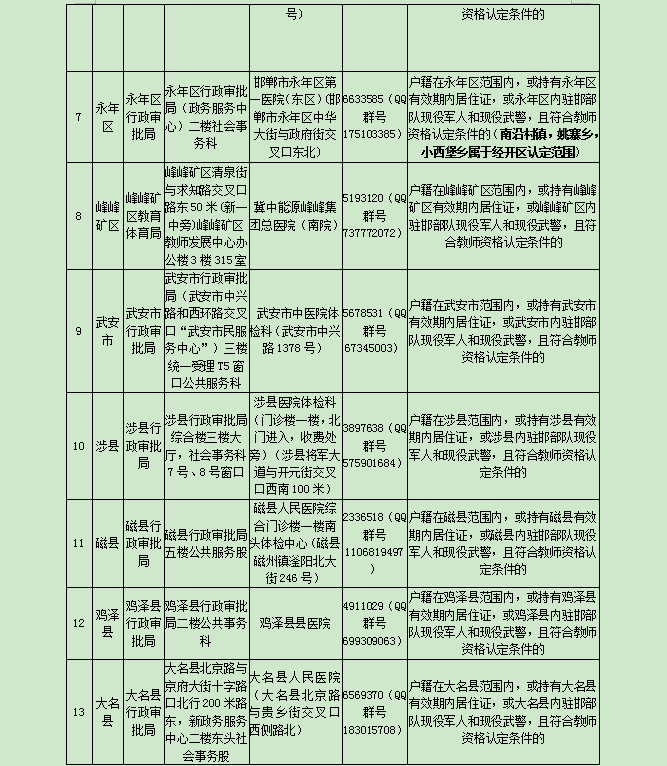 邯郸市2022年下半年中小学和幼儿园教师资格认定公告