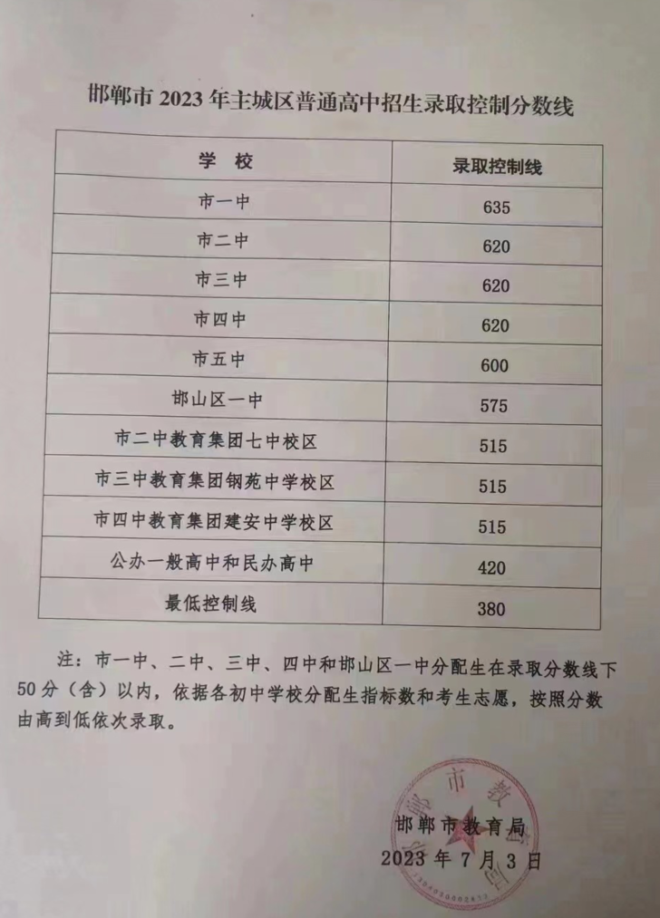 邯郸市2023年主城区普通高中招生录取控制分数线